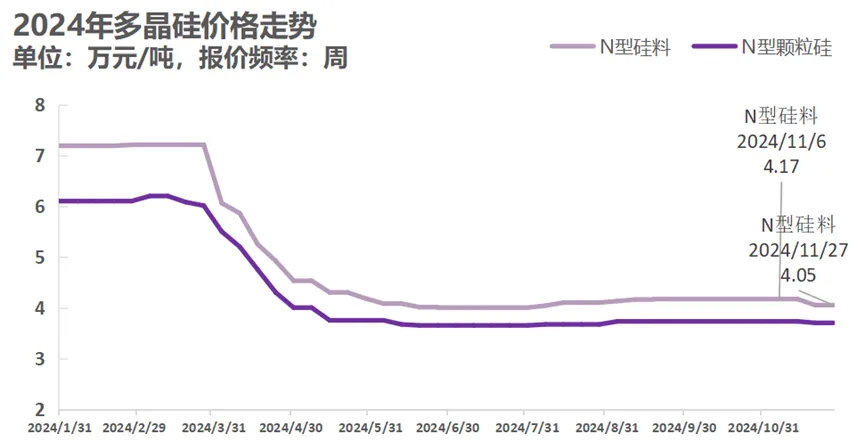 11月份硅产业价格分析：工业硅现货整体持稳 多晶硅月中轻微下滑 - 图片2