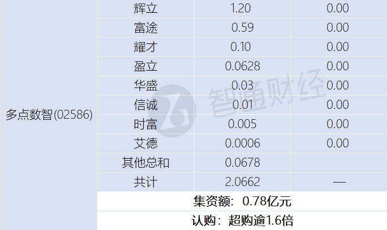 新股孖展统计 | 11月29日 - 图片2