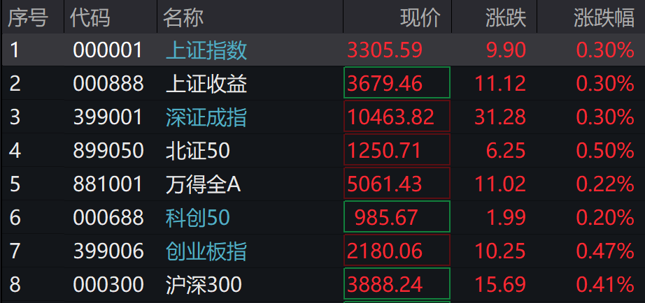 A股港股集體上漲，創業板漲0.47%，消費、創新藥、銀行領漲，穀經濟下挫 - 圖片1