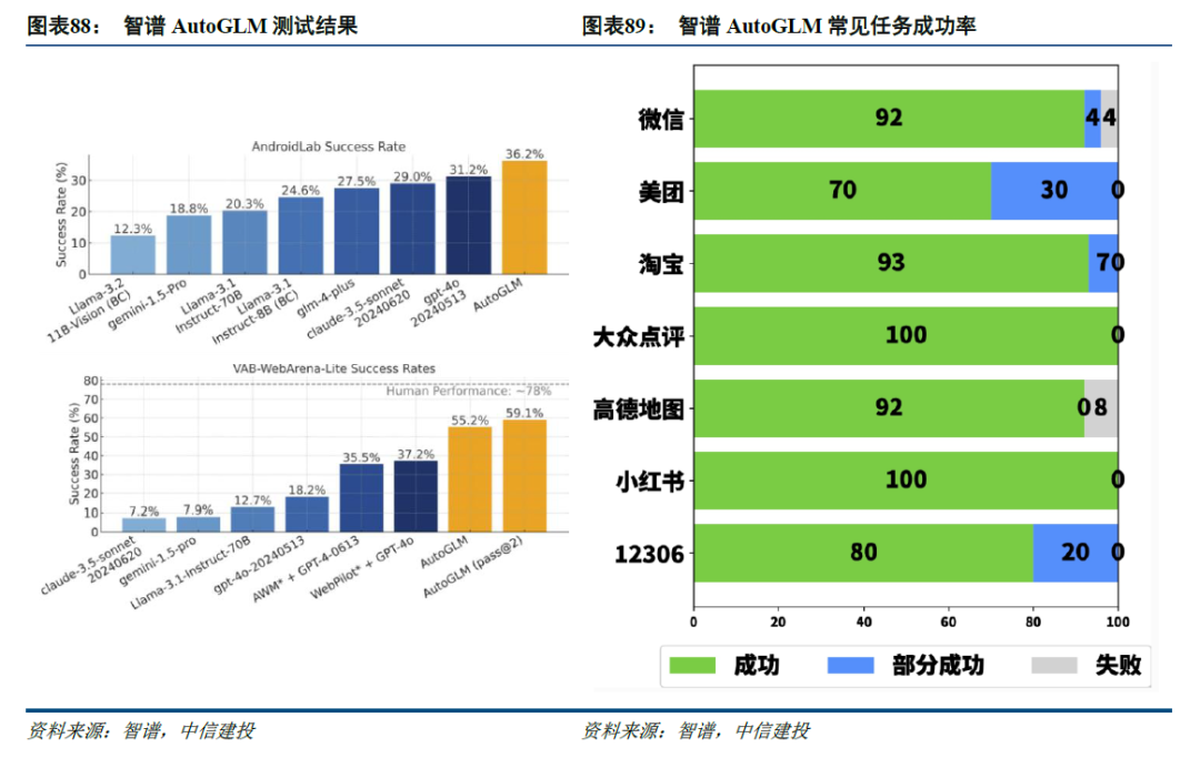 中信建投：Q3全球AI应用落地进一步加速 国内优秀AI应用开始崭露头角 - 图片4