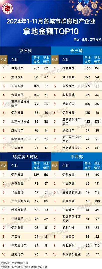 中指研究院：1-11月全国TOP100房企拿地总额7431.8亿元 同比降幅显著收窄 - 图片2