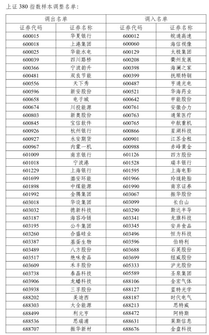 上交所：调整上证50、上证180、上证380、科创50等指数样本 - 图片2