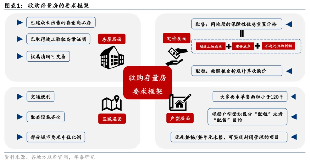 存量房“收储”有什么破局之道？ - 图片1