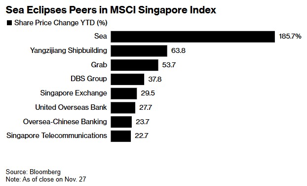 Sea(SE.US)电商业务重获盈利 华尔街纷纷上调目标价 - 图片1