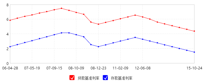 基准利率（贷款和存款）