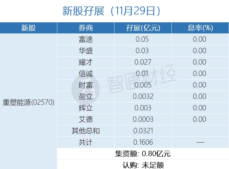 新股孖展统计 | 11月29日 - 图片1