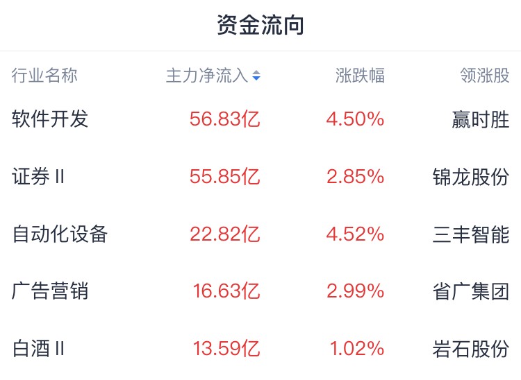 A股收评 | A股放量反弹！创指收涨2.5% 大消费板块爆发 - 图片1