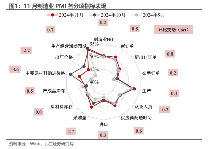 PMI“三连涨”的含金量 - 图片1