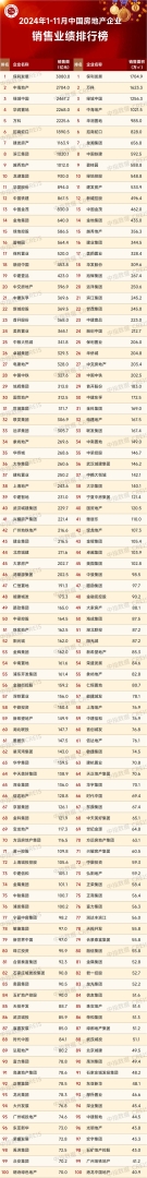 中指研究院：1-11月百强房企销售额为38516.0亿元 同比下降32.9% - 图片7