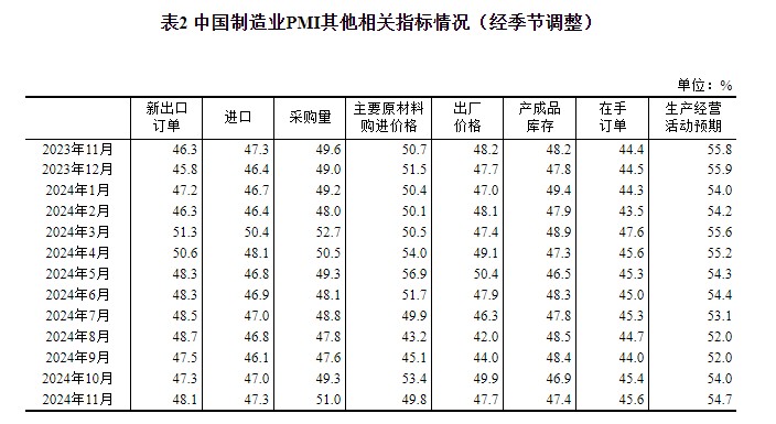 11月官方制造业PMI 50.3高于预期   综合PMI 50.8与上月持平 - 图片3