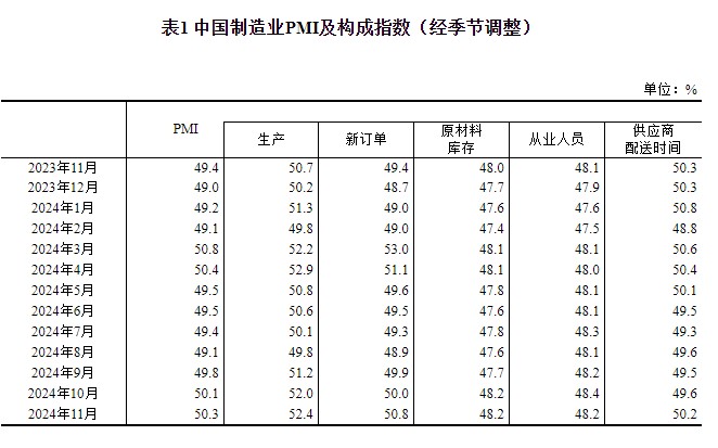 11月官方制造业PMI 50.3高于预期   综合PMI 50.8与上月持平 - 图片2