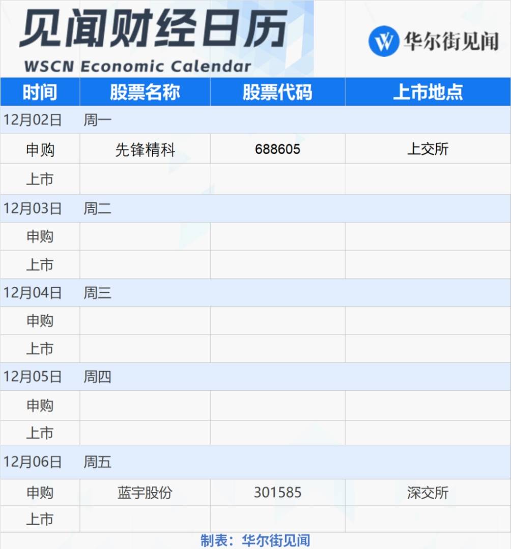 下周重磅日程：11月非农来袭！中国11月财新PMI、OPEC两场重要会议、鲍威尔讲话 - 图片3