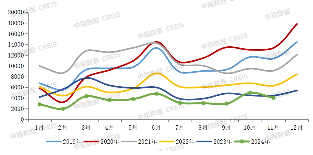 中指研究院：1-11月百强房企销售额为38516.0亿元 同比下降32.9% - 图片2