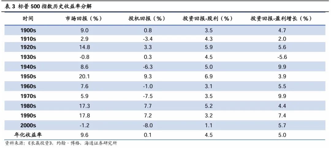 荀玉根：股市合理回报率是多少？——参考境内外百年历史 - 图片5