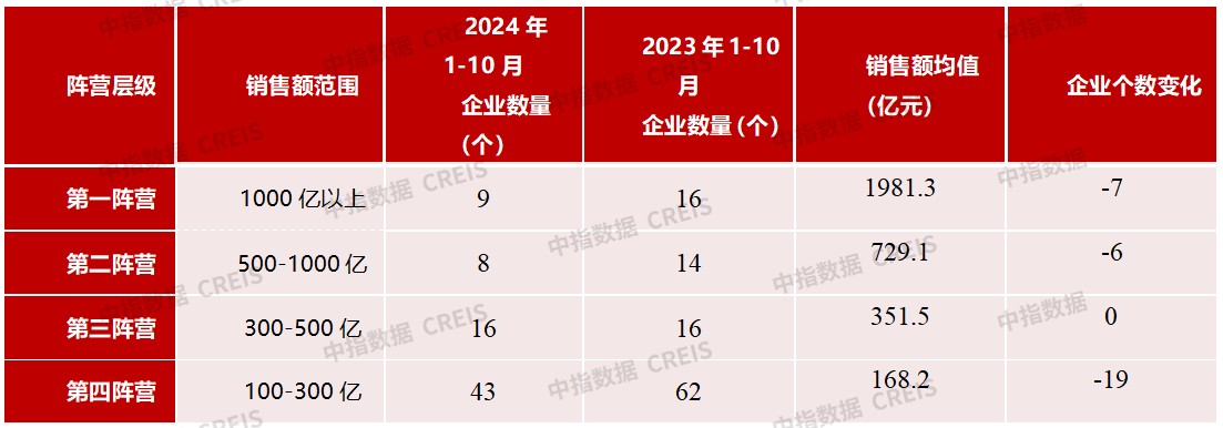 中指研究院：1-11月百强房企销售额为38516.0亿元 同比下降32.9% - 图片5