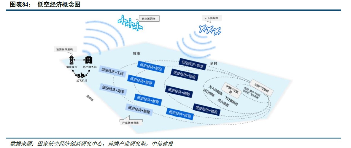 中信建投：低空经济2025年投资机遇 - 图片5