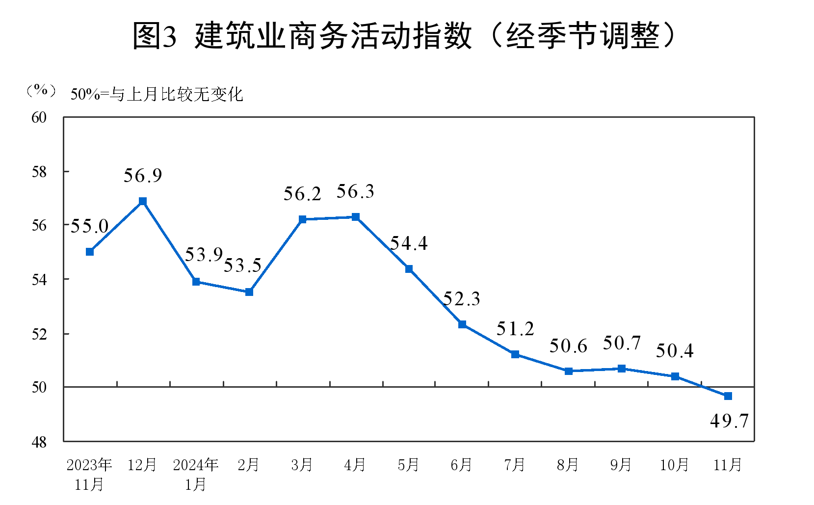 11月官方制造业PMI 50.3高于预期   综合PMI 50.8与上月持平 - 图片5