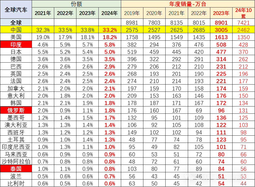 崔东树：2024年10月中国占世界汽车份额38% - 图片6