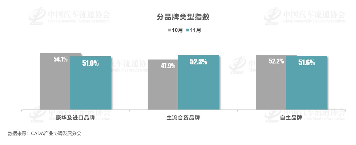 中国汽车流通协会：11月中国汽车经销商库存预警指数为51.8% 环比上升1.3个百分点 - 图片4