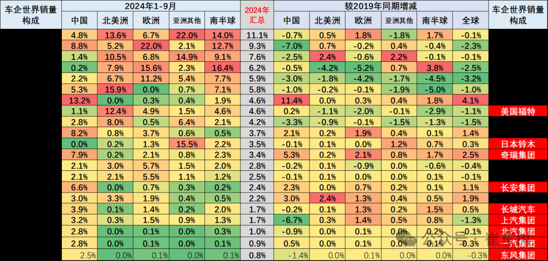 崔东树：2024年10月中国占世界汽车份额38% - 图片10