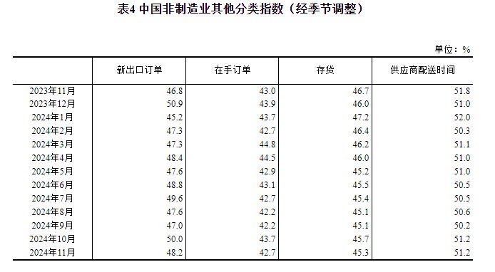 11月官方制造业PMI 50.3高于预期   综合PMI 50.8与上月持平 - 图片8