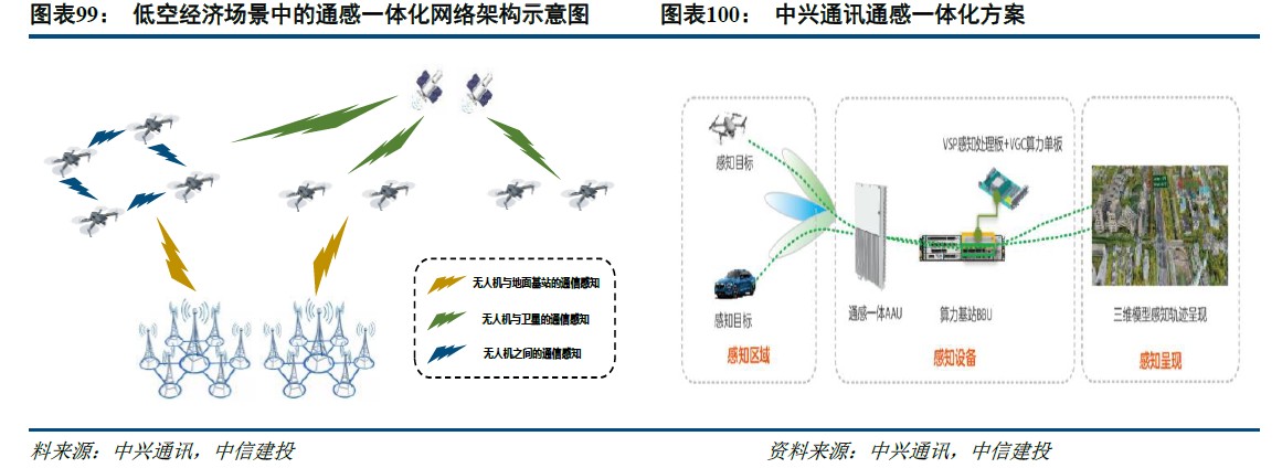 中信建投：低空经济2025年投资机遇 - 图片3