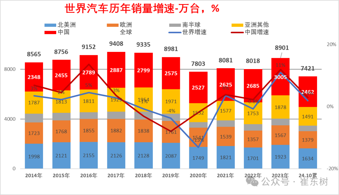 崔东树：2024年10月中国占世界汽车份额38% - 图片3