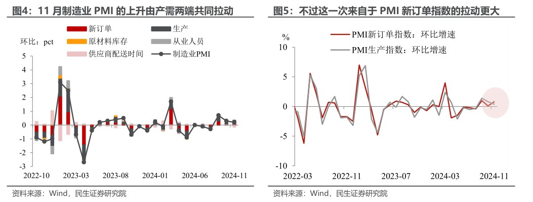 PMI“三连涨”的含金量 - 图片3