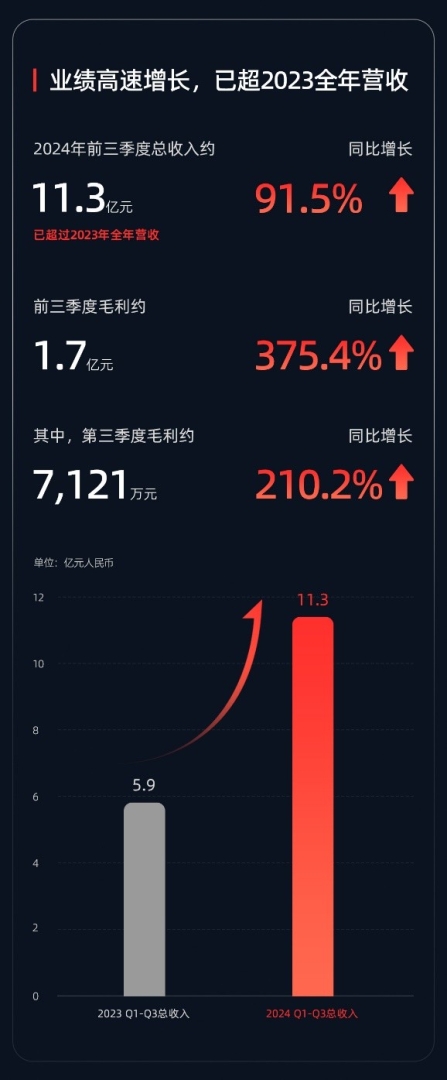 速腾聚创(02498)Q3财报：第二增长曲线开启 机器人领域出货量将达六位数 - 图片3