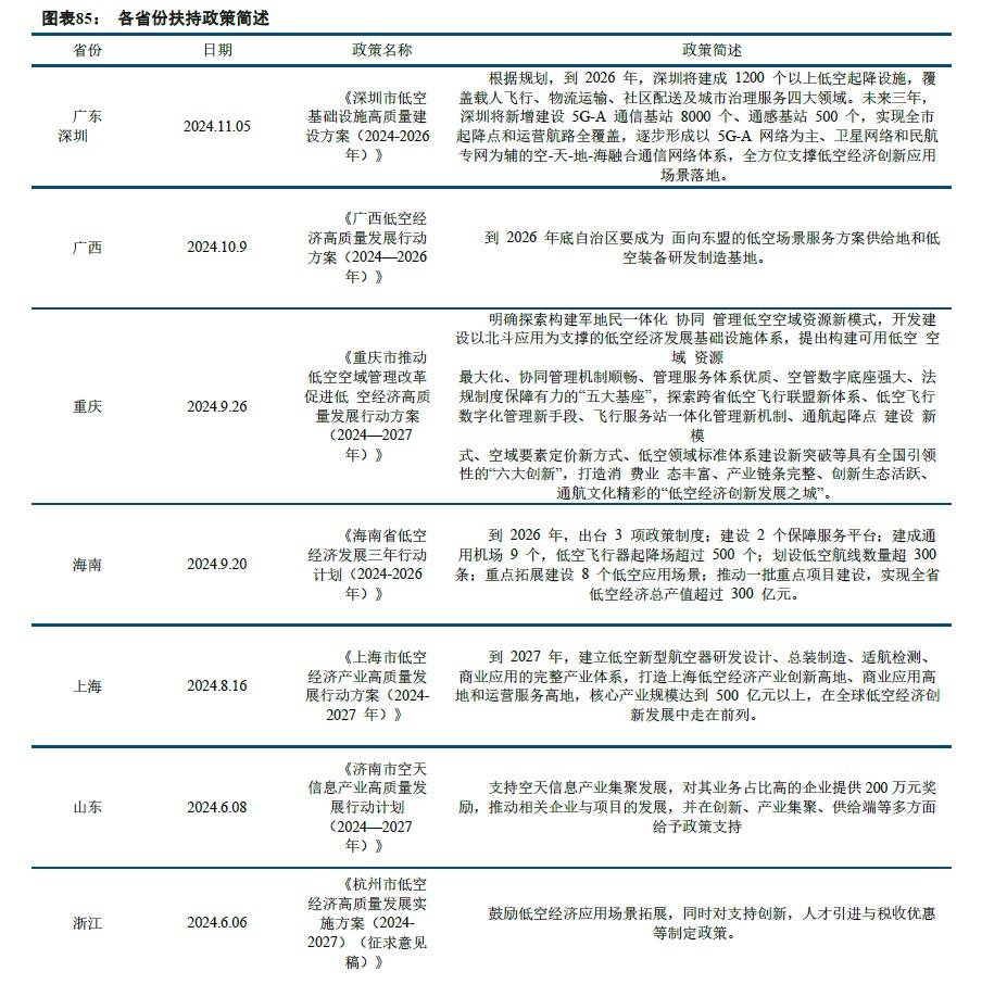 中信建投：低空经济2025年投资机遇 - 图片6