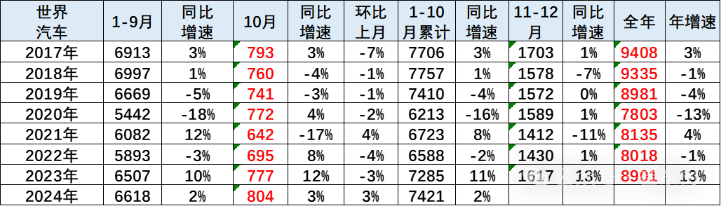 崔东树：2024年10月中国占世界汽车份额38% - 图片1