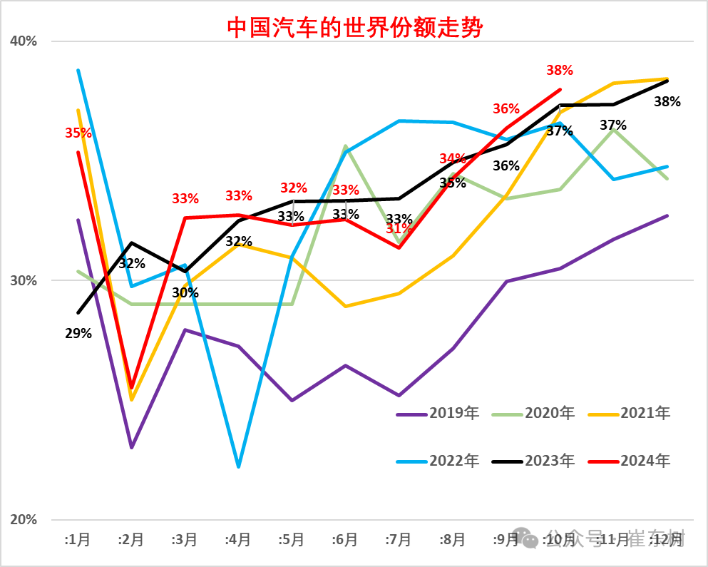 崔东树：2024年10月中国占世界汽车份额38% - 图片7