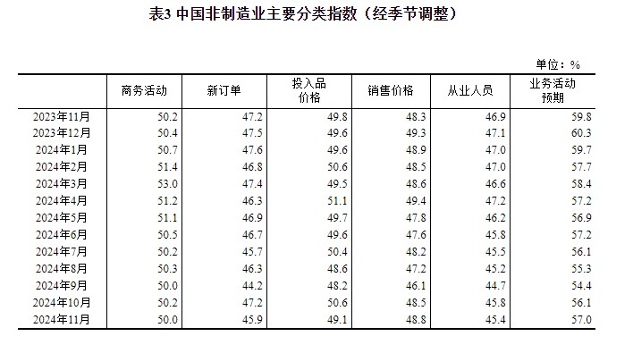 11月官方制造业PMI 50.3高于预期   综合PMI 50.8与上月持平 - 图片7