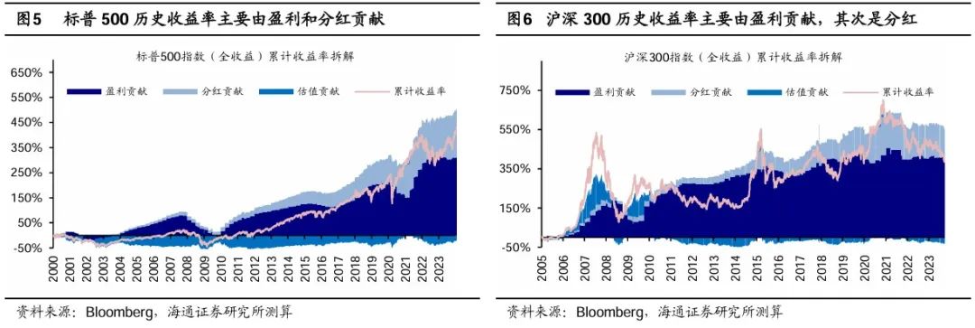 荀玉根：股市合理回报率是多少？——参考境内外百年历史 - 图片6