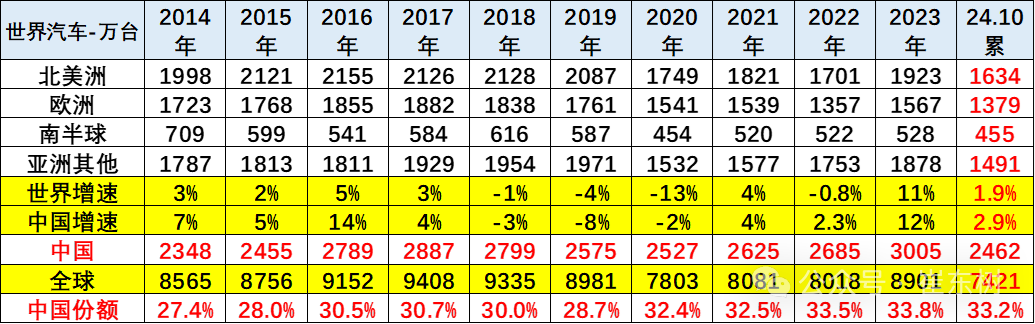 崔东树：2024年10月中国占世界汽车份额38% - 图片4