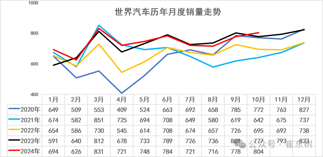 崔东树：2024年10月中国占世界汽车份额38% - 图片2