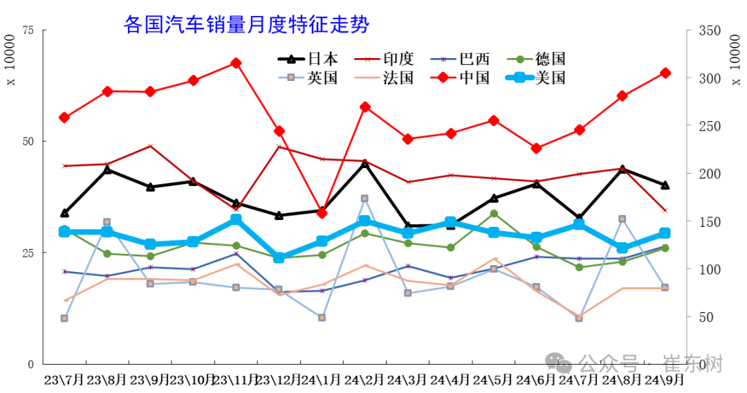 崔东树：2024年10月中国占世界汽车份额38% - 图片8