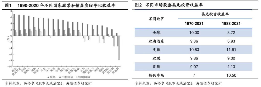 荀玉根：股市合理回报率是多少？——参考境内外百年历史 - 图片1