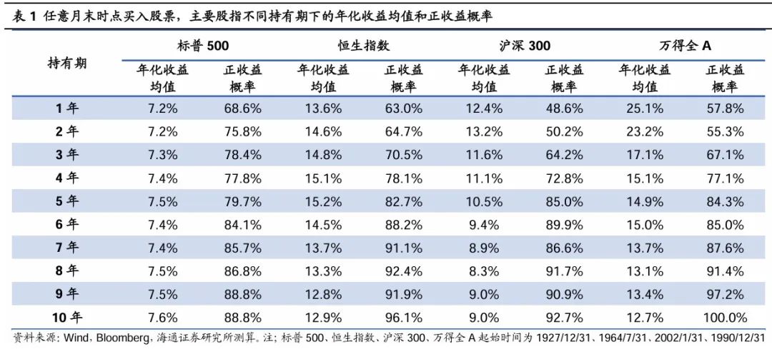 荀玉根：股市合理回报率是多少？——参考境内外百年历史 - 图片3