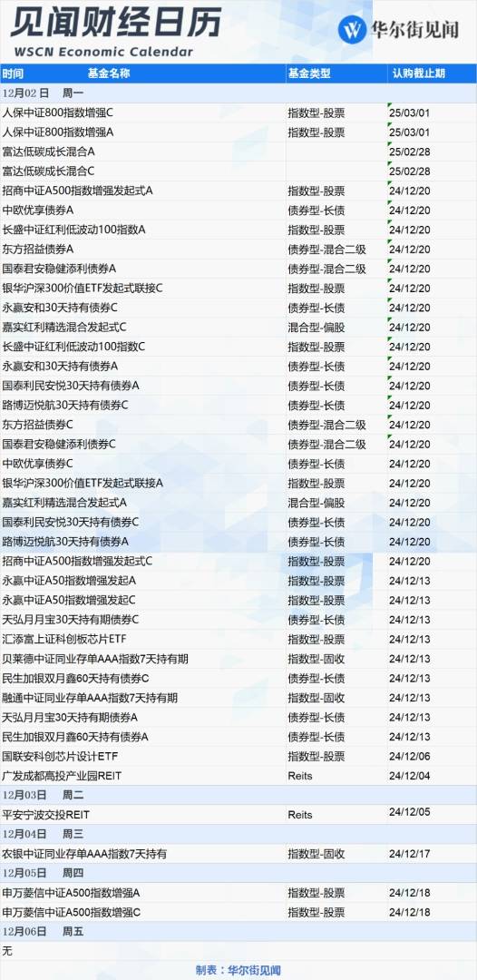 下周重磅日程：11月非农来袭！中国11月财新PMI、OPEC两场重要会议、鲍威尔讲话 - 图片4