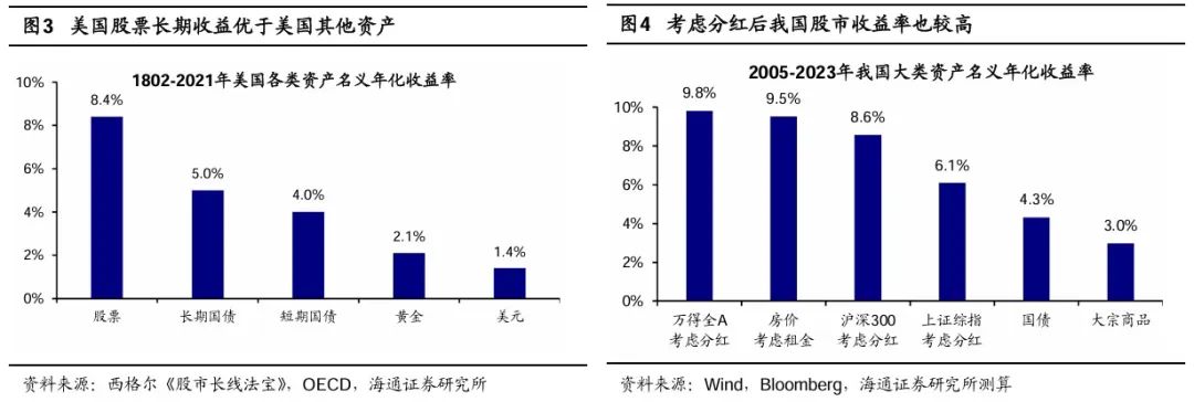 荀玉根：股市合理回报率是多少？——参考境内外百年历史 - 图片2