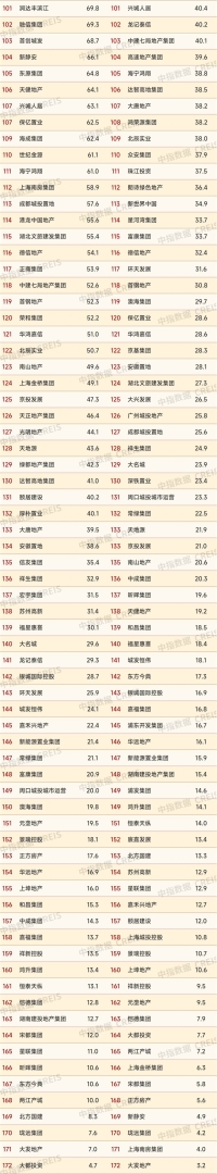 中指研究院：1-11月百强房企销售额为38516.0亿元 同比下降32.9% - 图片8