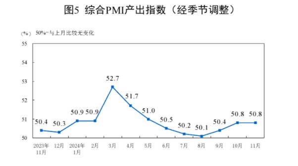 11月官方制造业PMI 50.3高于预期   综合PMI 50.8与上月持平 - 图片9