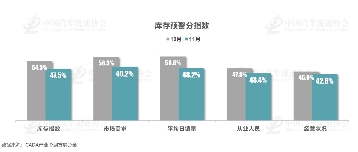 中国汽车流通协会：11月中国汽车经销商库存预警指数为51.8% 环比上升1.3个百分点 - 图片2