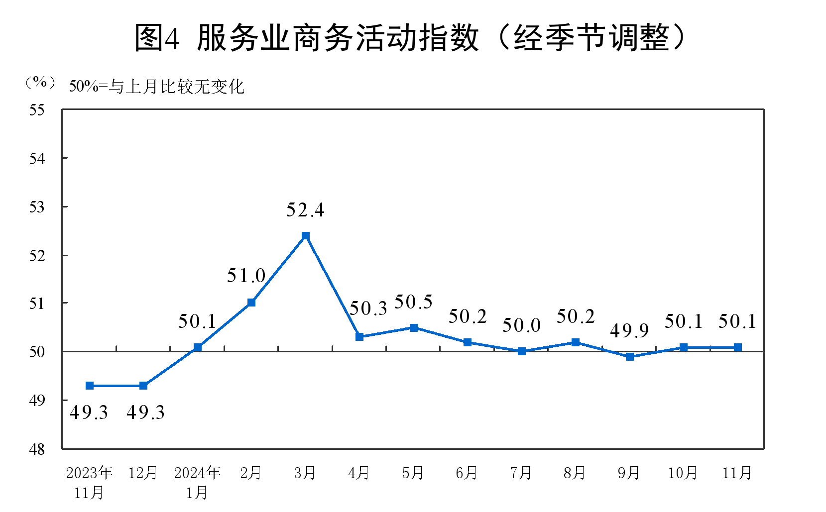 11月官方制造业PMI 50.3高于预期   综合PMI 50.8与上月持平 - 图片6