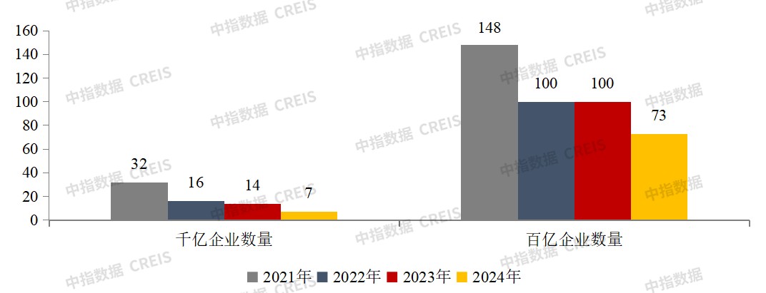 中指研究院：1-11月百强房企销售额为38516.0亿元 同比下降32.9% - 图片4