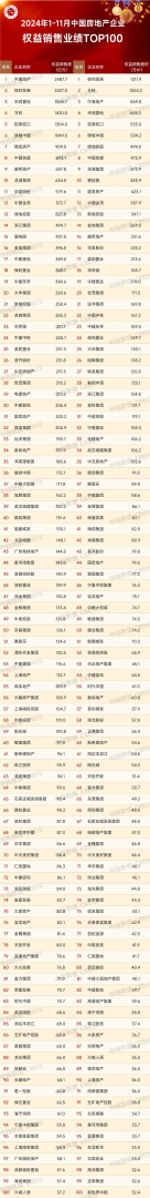 中指研究院：1-11月百强房企销售额为38516.0亿元 同比下降32.9% - 图片9