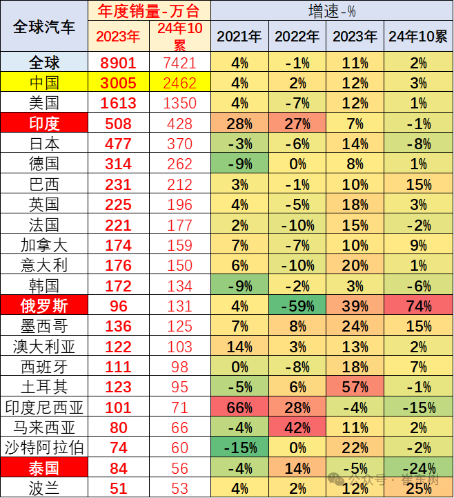 崔东树：2024年10月中国占世界汽车份额38% - 图片5