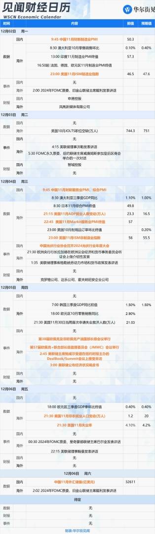 下周重磅日程：11月非农来袭！中国11月财新PMI、OPEC两场重要会议、鲍威尔讲话 - 图片2