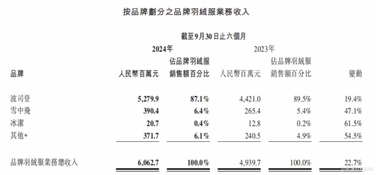 拆解波司登（03998）中报：创新驱动品牌引领，业绩新高迈入长期主义 - 图片3